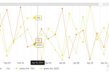 JavaScript Charts预览：multiple value axes