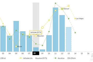 JavaScript Charts预览：duration on value axis