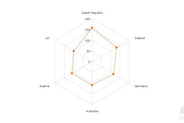 JavaScript Charts預(yù)覽：radar chart