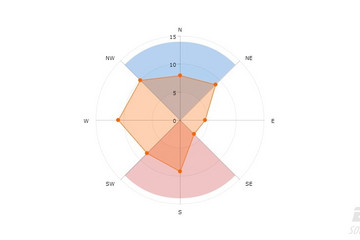 JavaScript Charts预览：polar chart