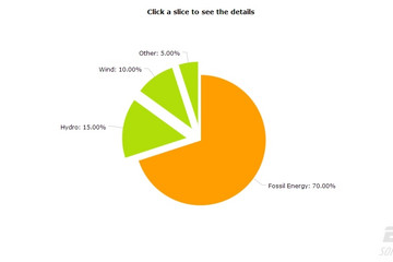 JavaScript Charts预览：pie chart with broken down slices