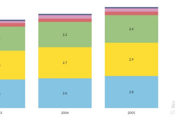 JavaScript Charts预览：Stack column chart