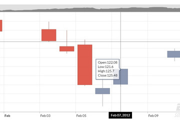 JavaScript Charts预览：candlestick chart