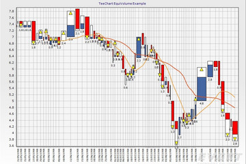 TeeChart for .NET预览：EquiVolume function