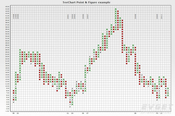 TeeChart for .NET预览：PointFigure Function