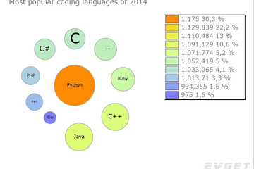 TeeChart for .NET預(yù)覽：ProgLangs