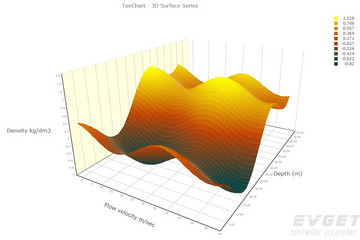 TeeChart for .NET预览：3D Surface Chart