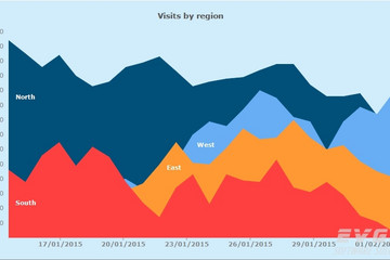 TeeChart for .NET预览：Area Chart