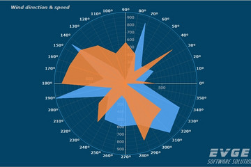 TeeChart Pro VCL/FMX预览：WindRose Chart