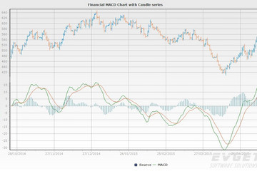TeeChart Pro VCL/FMX预览：MACD Chart