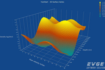 TeeChart Pro VCL/FMX预览：3D Surface Chart