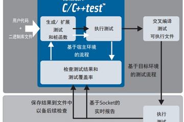 Parasoft C/C++test预览：宿主（开发环境）
