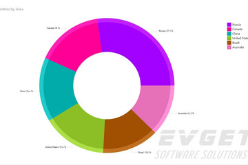 TeeChart Pro ActiveX预览：donut pie chart