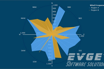 TeeChart Pro ActiveX预览：windrose chart