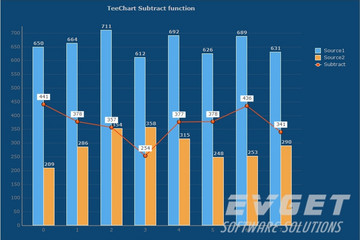 TeeChart Pro ActiveX预览：Subtract function chart