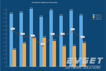 TeeChart Pro ActiveX預(yù)覽：Subtract function chart