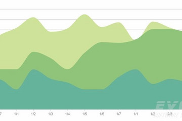 Kendo UI预览：Charts