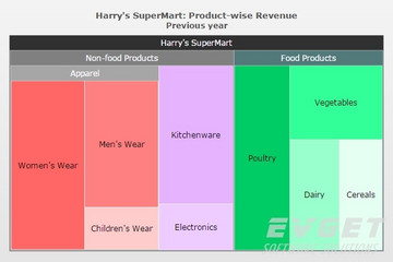 PowerCharts XT预览：tree map chart