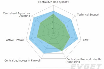 PowerCharts XT预览：radar chart