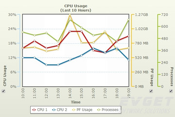 PowerCharts XT预览：multi axis line chart
