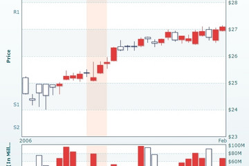 PowerCharts XT预览：candlestick chart