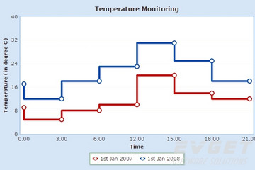 PowerCharts XT预览：step line chart
