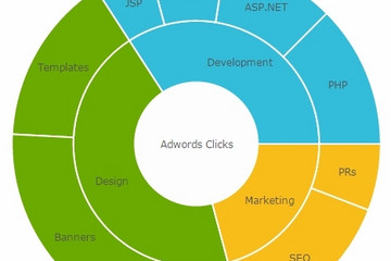PowerCharts XT预览：multi level pie chart