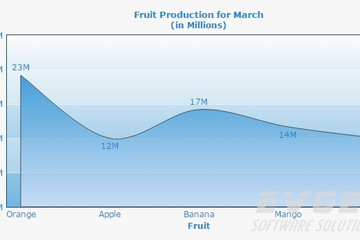 PowerCharts XT预览：spline&spline area chart
