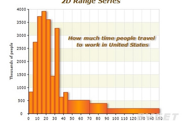 NOV Chart for .NET预览：2D Range Series
