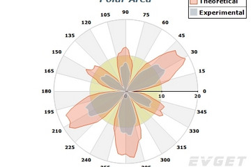 NOV Chart for .NET預覽：Polar Area Chart