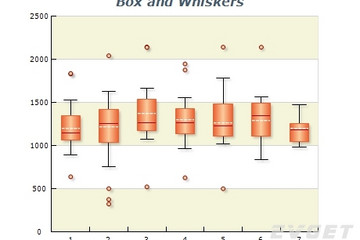 NOV Chart for .NET預覽：Box and Whiskers Chart