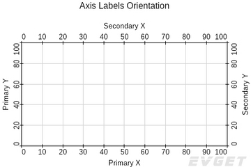NOV Chart for .NET预览：Axis Labels Orientation