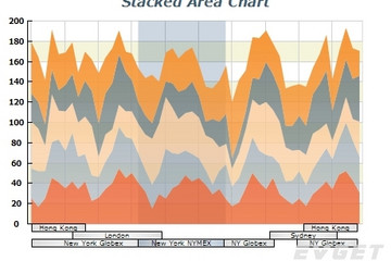 NOV Chart for .NET预览：Standard 2D Area Chart