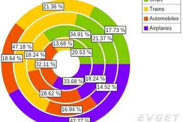 NOV Chart for .NET预览：Doughnut Chart