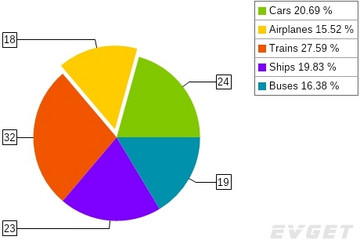 NOV Chart for .NET预览：Pie Charts