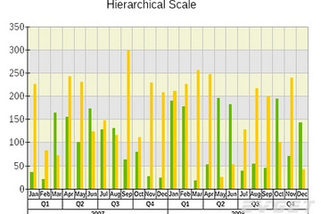 NOV Chart for .NET預覽：Hierarchical Scale