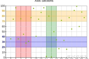 NOV Chart for .NET预览：Axis Sections