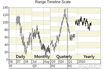 NOV Chart for .NET预览：Range Timeline Scale