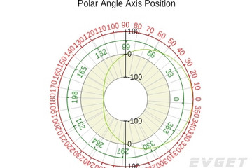 NOV Chart for .NET预览：Polar Angle Axis Position
