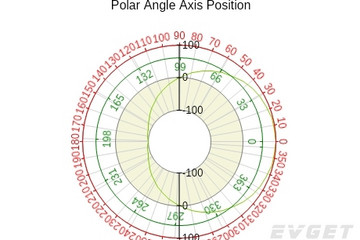 NOV Chart for .NET預覽：Polar Angle Axis Position