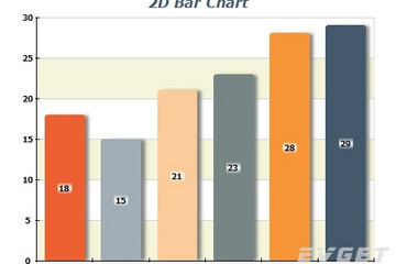 NOV Chart for .NET預覽：Standard 2D Bar Chart