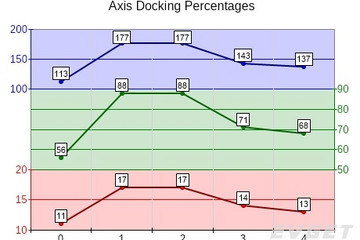 NOV Chart for .NET預覽：Axis Docking Percentages