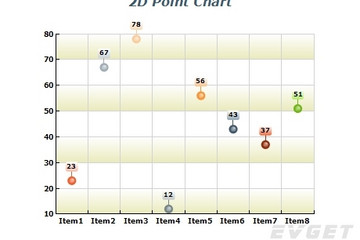 NOV Chart for .NET预览：2D Point Chart