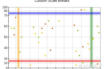 NOV Chart for .NET预览：Custom Scale Breaks