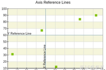NOV Chart for .NET预览：Axis Reference Lines