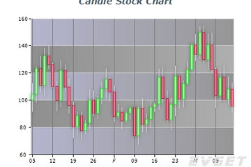NOV Chart for .NET预览：Candle Stock Chart