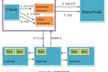 HDFS预览：