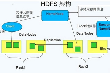 HDFS预览：