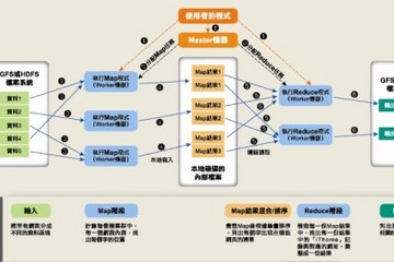 MapReduce预览：