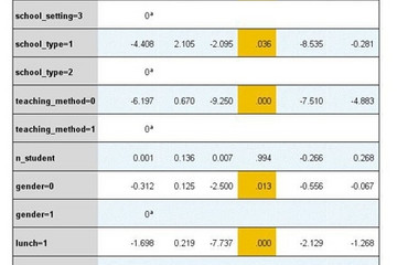 SPSS Advanced Statistics预览：Advanced-GLMM-table